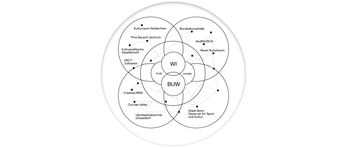 UWID | transform.NRW