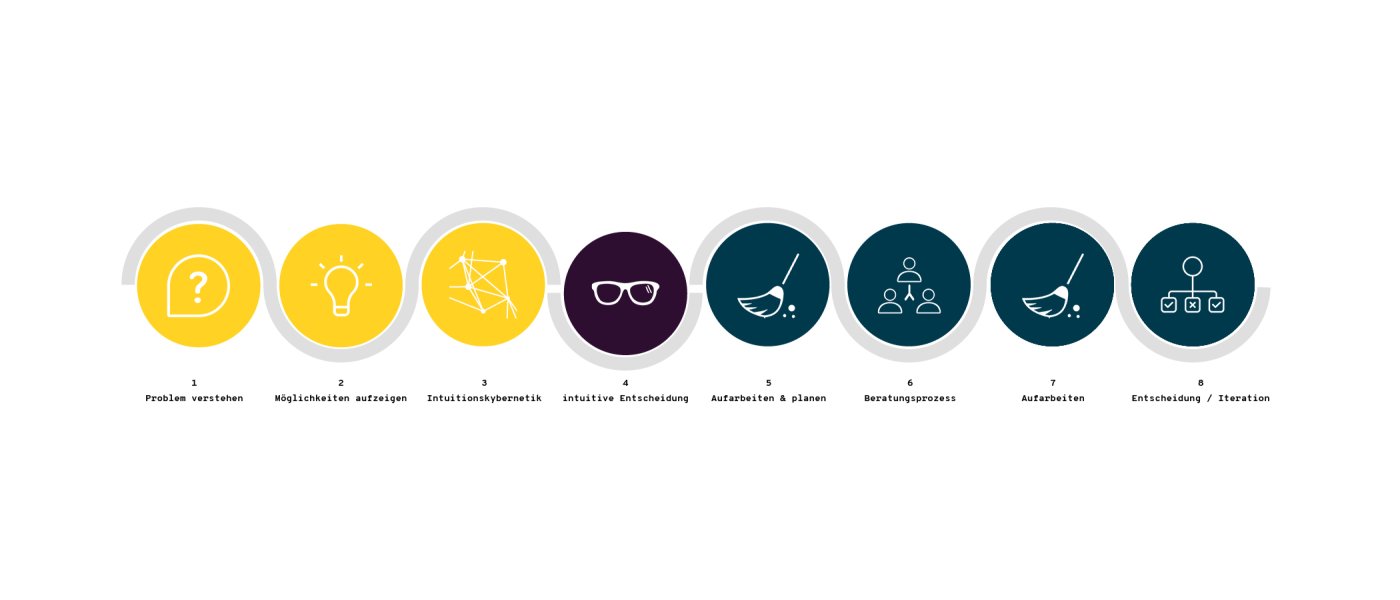 UWID | Professionalisierte Intuition