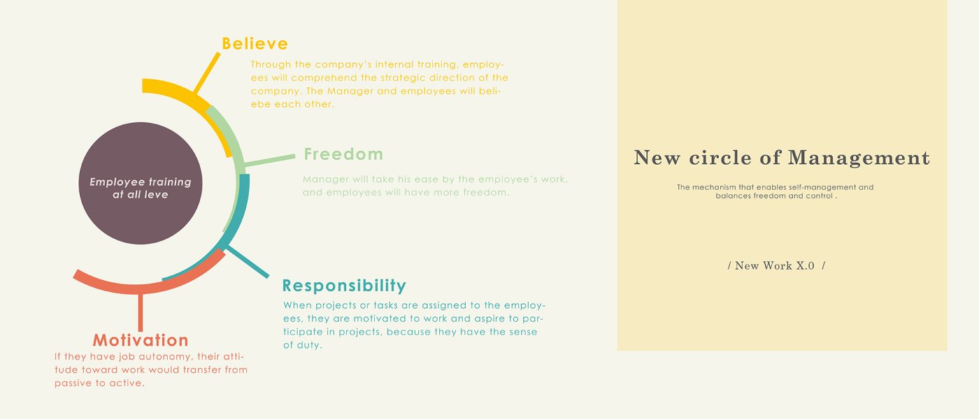 UWID | New Ways of Working Create New Styles of Management