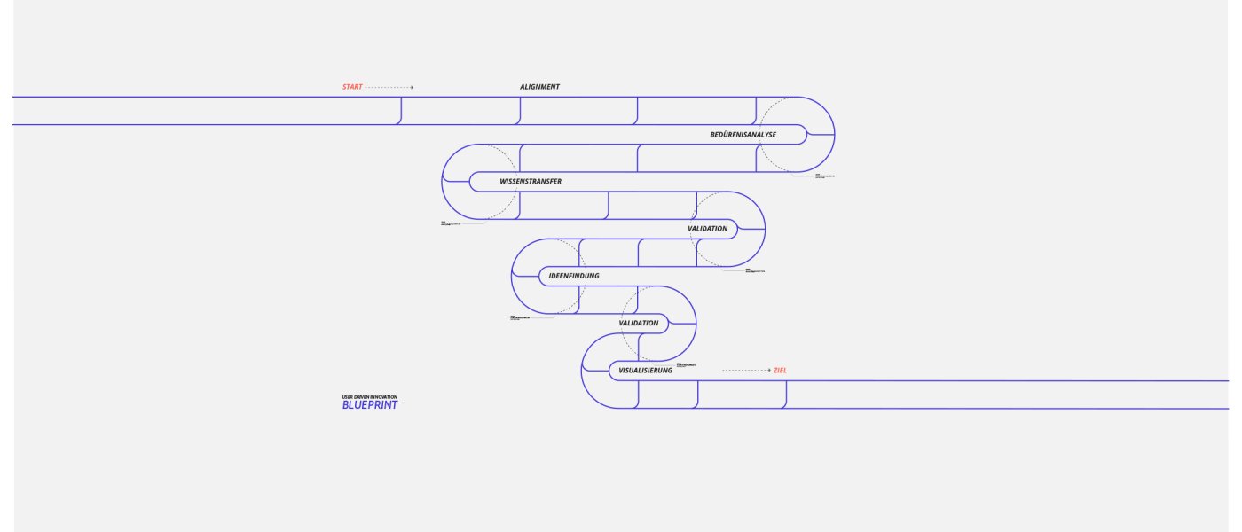 UWID | User Driven Innovation Blueprint