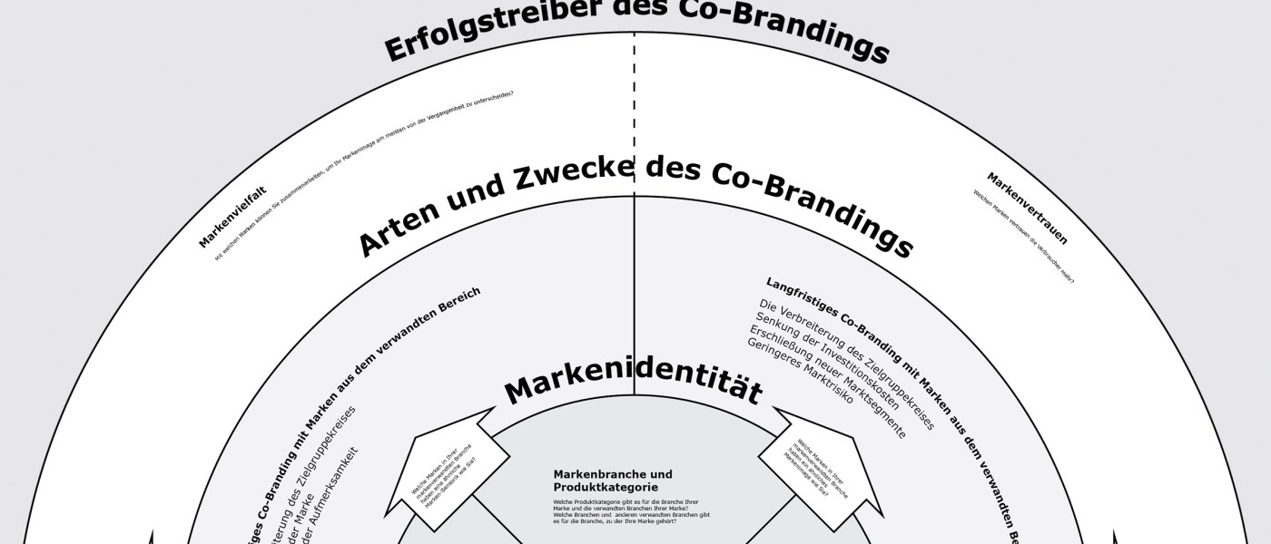 UWID | Co-branding wheel