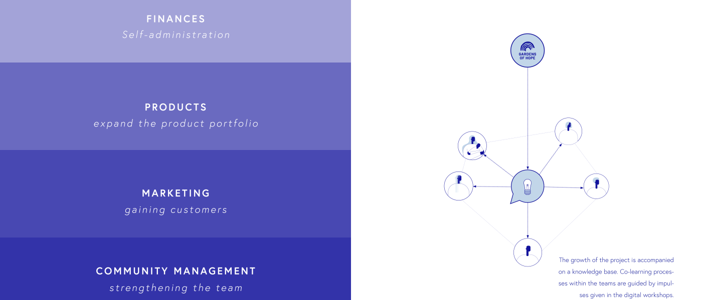 UWID | Growing Communities