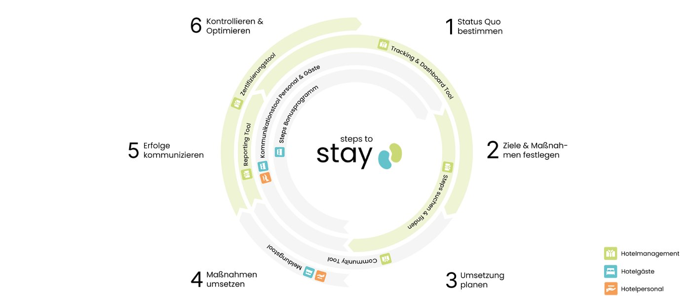 UWID | Steps to Stay